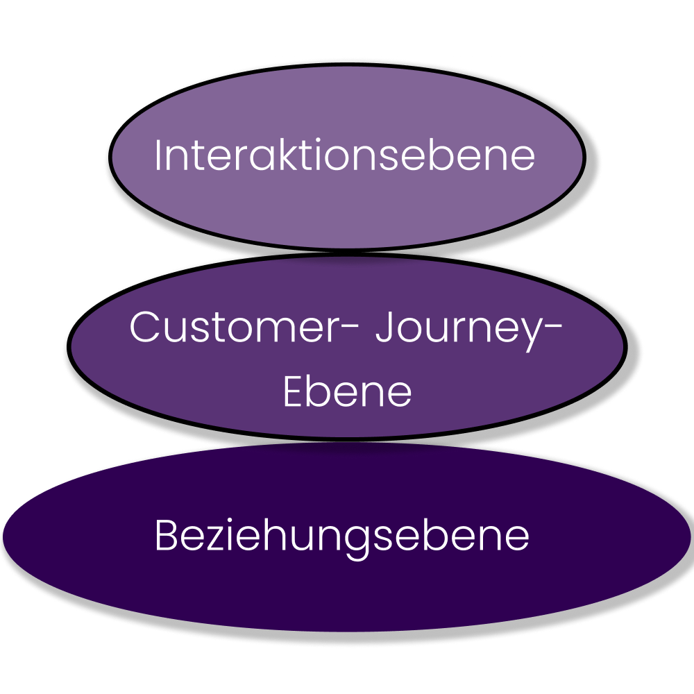 3 Level der Kundeninteraktion von UX zu CX
