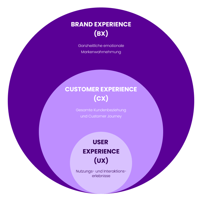 Ein Zwieblemodell, was Brand Experience (BX), Customer Experience (CX) und User Experience (UX) ins Verhältnis setzt